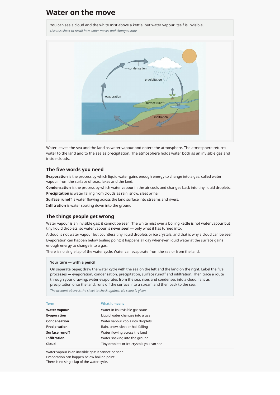 The actual one-page A4 water-cycle handout, with a labelled diagram, definitions, misconception reminders and a pencil activity.